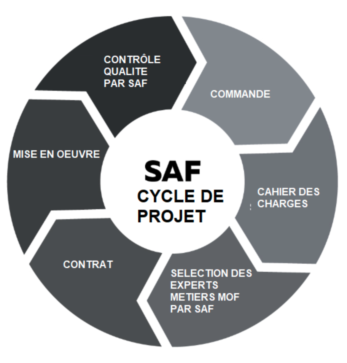 saf-projet-fr.png